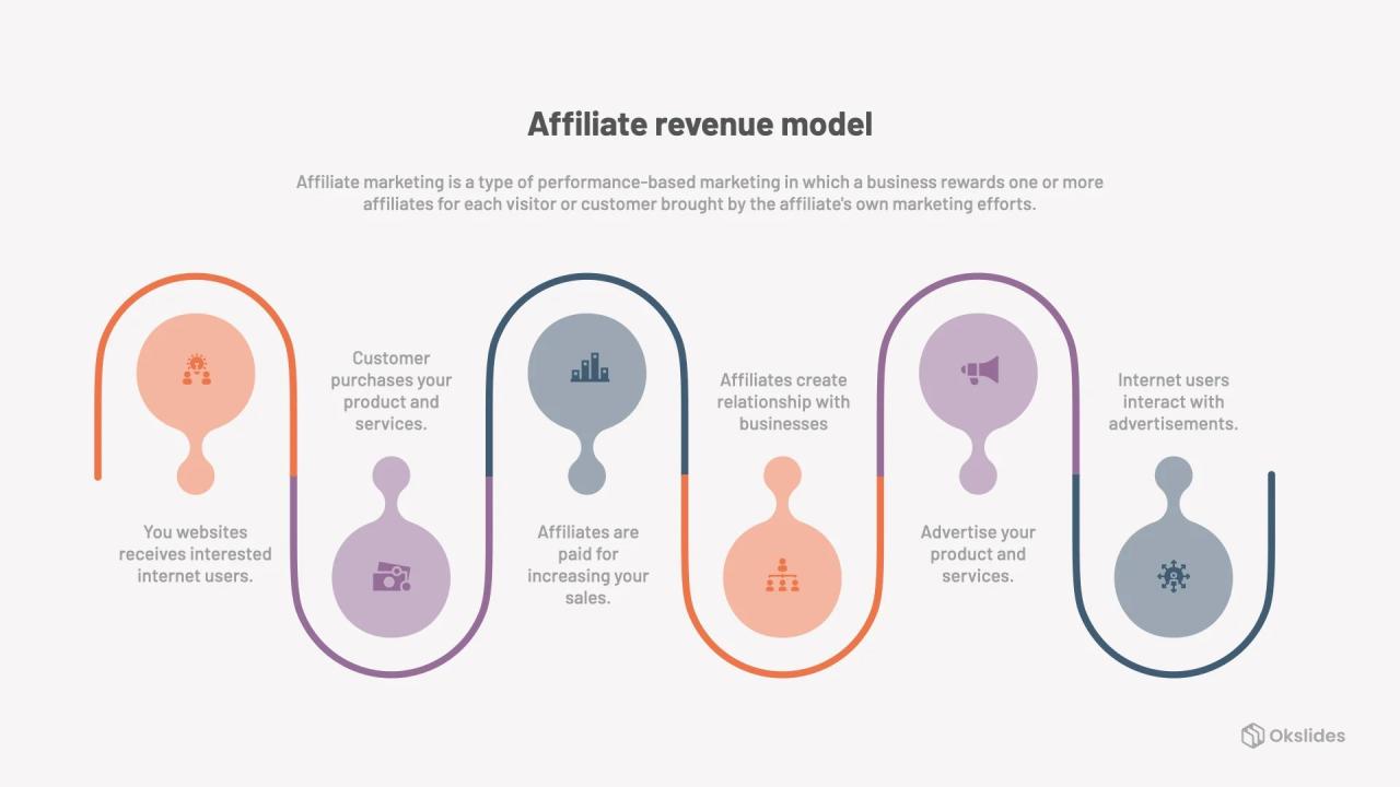Affiliate revenue